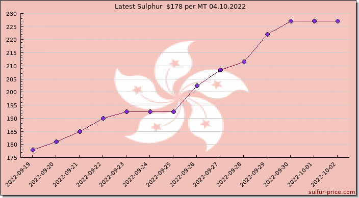 Price on sulfur in Hong Kong S.A.R. today 04.10.2022